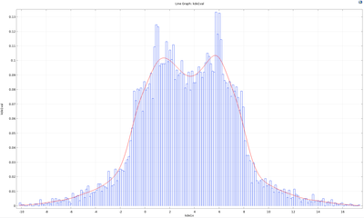 Uncertainty Quantification of the Ishigami Function