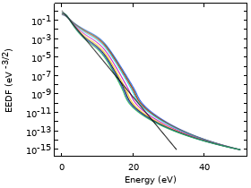 Hydrogen Global Model Coupled with the Two-Term Boltzmann Equation