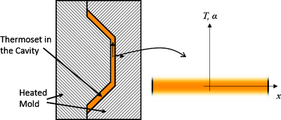 Thermal Curing Simulation