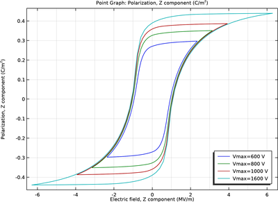 Hysteresis in Ferroelectric Material