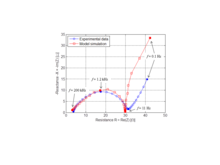Electrochemical Impedance Spectroscopy of a LiFePO4/Li Half-Cell