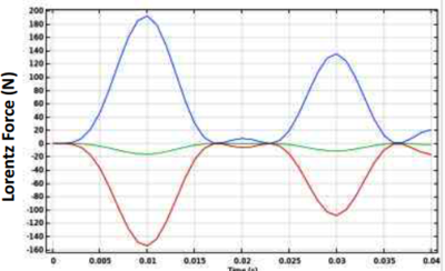 Static & Dynamic Analysis of Modular Cantilever Assembly
