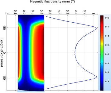 Comparison and Optimization of MRF Dampers Performance with Different ...