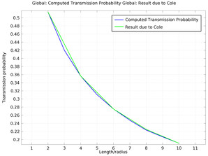 Molecular Flow Through a Microcapillary