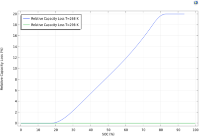 Lithium Plating and Stripping