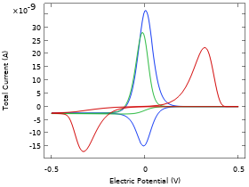 Adsorption–Desorption Voltammetry