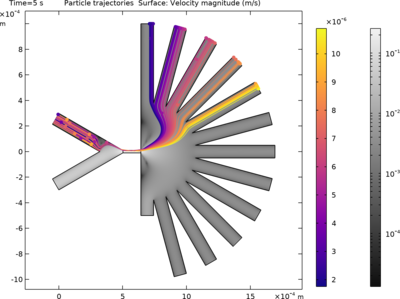 Pinched Flow Fractionation