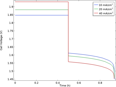 Zinc–Bromine Redox Flow Battery