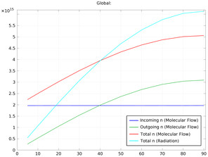Rotating Plate in a Unidirectional Molecular Flow