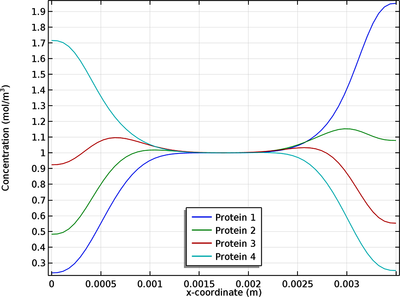 Isoelectric Separation