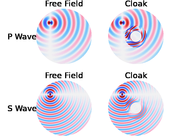 Elastic Cloaking with Polar Material