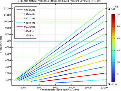 Permanentmagnetmotor mit Campbell-Diagramm