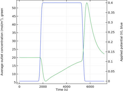 Capacitive Deionization of Saline Water