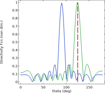 Hydrophone Line Array