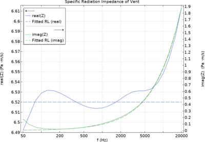 Radiation Impedance of a Small Vent