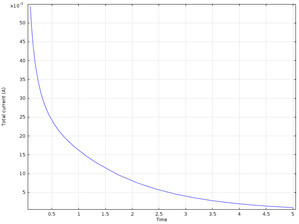 Thin Layer Chronoamperometry