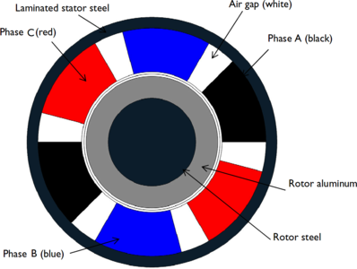 Induction Motor in 2D
