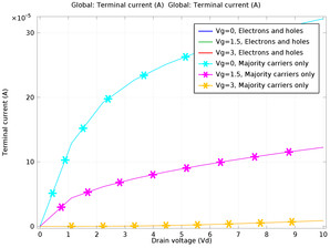 DC Characteristics of a MESFET