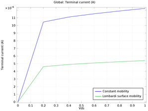 Lombardi Surface Mobility