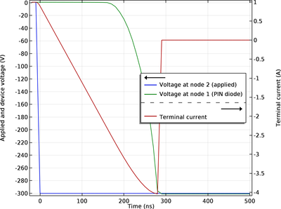 Reverse Recovery of a PIN Diode
