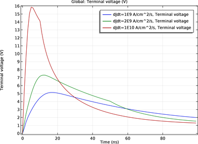 Forward Recovery of a PIN Diode