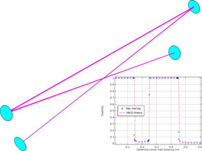 Bow-Tie Laser Cavity