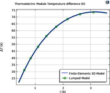 Thermoelectric Cooler, Lumped Thermal System