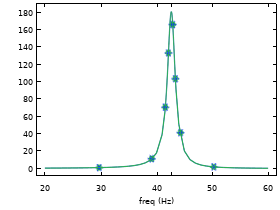 Random Vibration Analysis of a Deep Beam