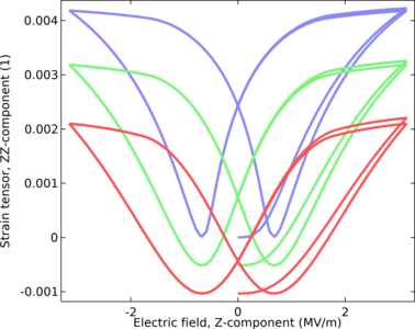 Hysteresis in Piezoelectric Ceramics