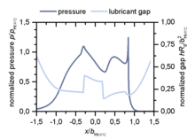 Simulation of Microstructured Rolling-Sliding Contacts