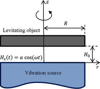Modeling of Near-Field Ultrasonic Levitation: Resolving Viscous and ...