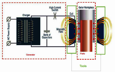 Magneto-Mechanical-Thermal Couplings for the Pulsed Magnetic Technology ...