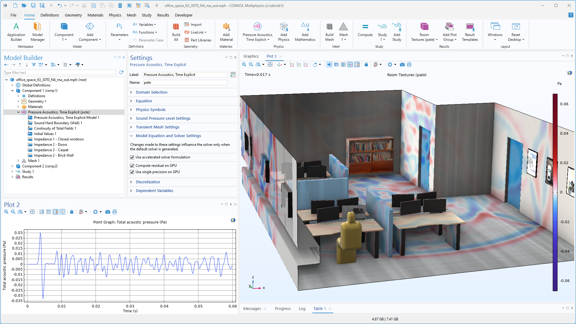 Die Benutzeroberfläche von COMSOL Multiphysics mit dem Modell-Builder, in dem der Knoten Pressure Acoustics, Time Explicit hervorgehoben ist, dem entsprechenden Einstellungsfenster, einem 3D-Modell im Grafikfenster und einem Punktdiagramm des gesamten Schalldrucks in einem Plot-Fenster.
